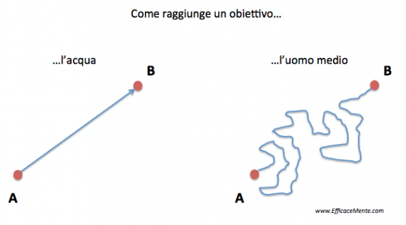 Raggiungere un obiettivo semplicemente