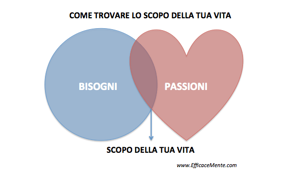Lo scopo della tua vita