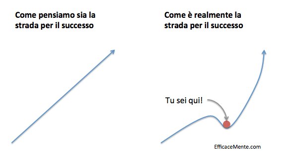 Strada per il successo Strada per il successo