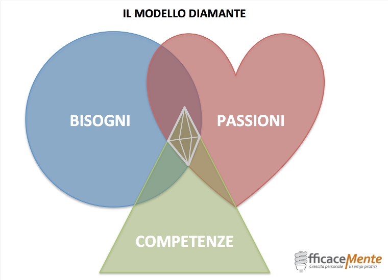 inventarsi un lavoro con il modello diamante