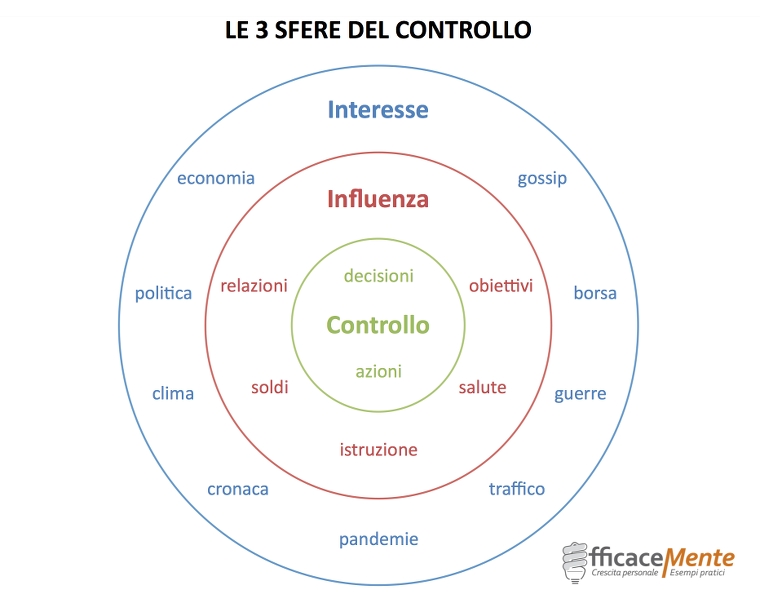 le 3 sfere del controllo