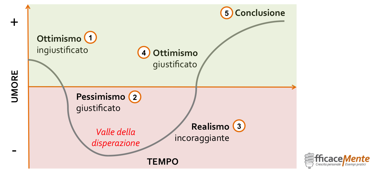 ciclo emotivo del cambiamento