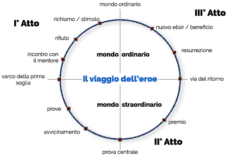 viaggio dell'eroe