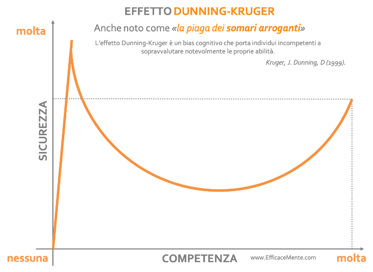 Grafico effetto Dunning-Kruger