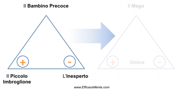archetipo bambino precoce