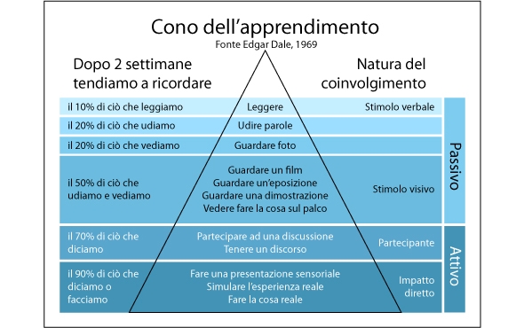 cono dell'apprendimento di Dale