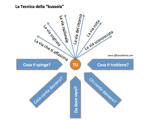 Tecnica della bussola